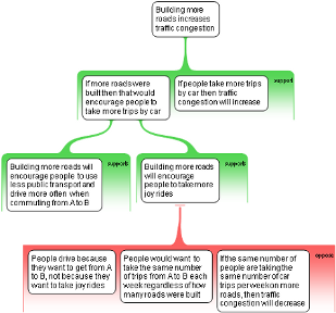 Traffic Congestion Straw Man Mind map depicting arguments about traffic congestion