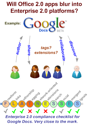 Google Docs E2 Compliance Graphic comparing Google Docs and Enterprise 2.0 platforms